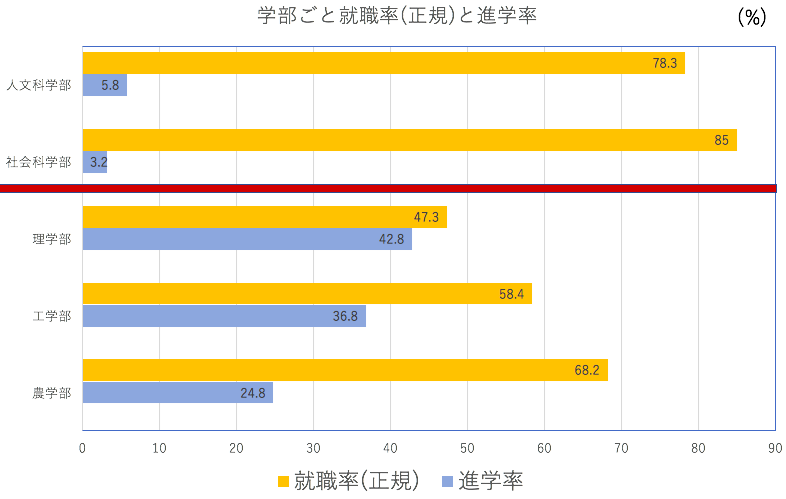 理系学生進学率