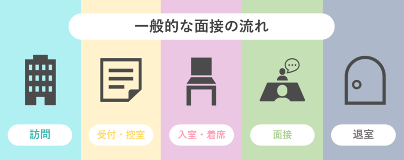 一般的な面接の流れ