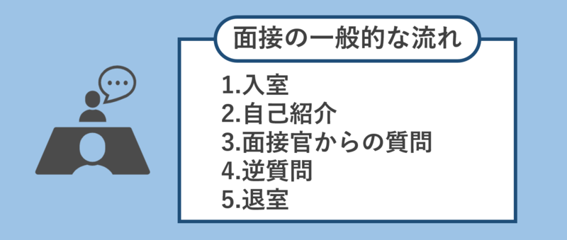 面接の流れ
