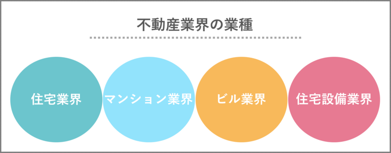 不動産業界の業種