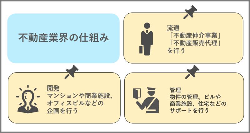不動産業界の仕組み