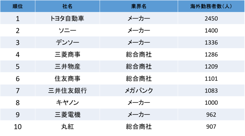 海外勤務者が多い企業TOP10