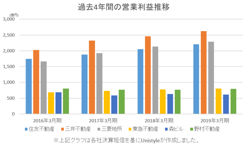六大大手デベロッパー各社の業績比較