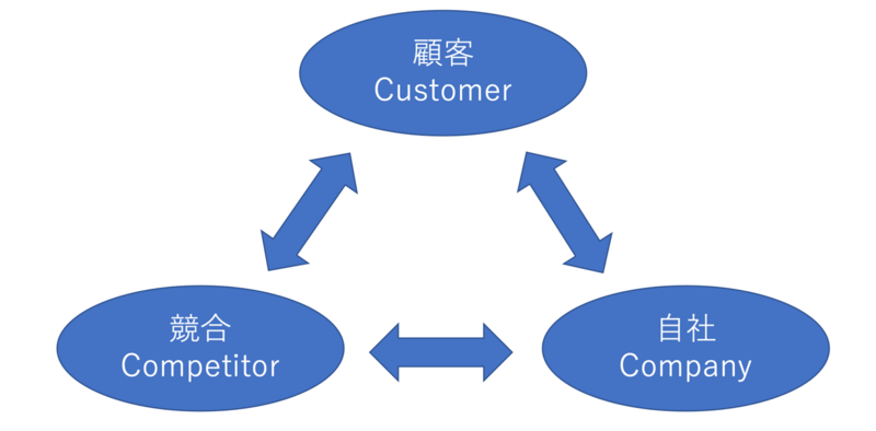 3C分析