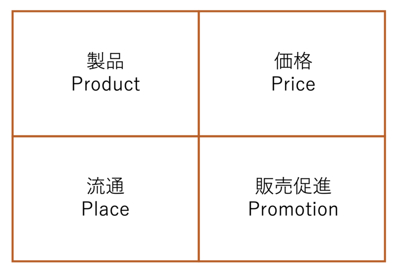 4P分析