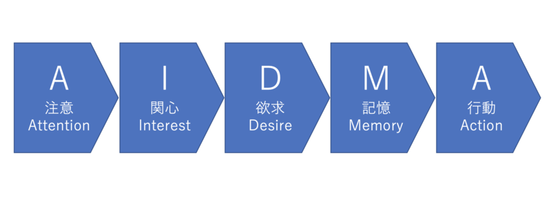 AIDMA