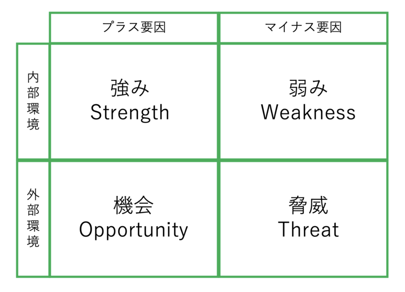 ケース面接対策に役立つフレームワーク:SWOT