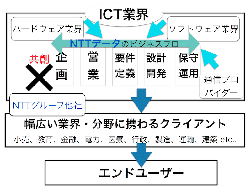 NTTグループの"BtoBtoX"と呼ばれるビジネスモデル
