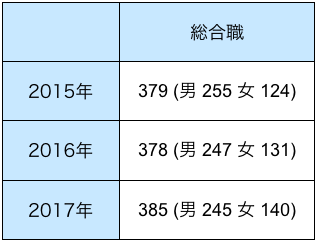NTTデータ総合職の男女別採用実績(2015年~2017年)
