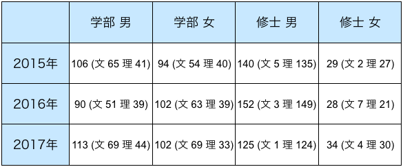 NTTデータ総の学部/修士別、男女別、文理別採用実績(2015年~2017年)