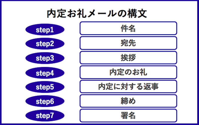 内定お礼メールを作成する際のフレームワーク