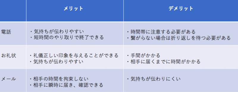 内定のお礼を電話、令状、メールで行う際のそれぞれのメリットとデメリット