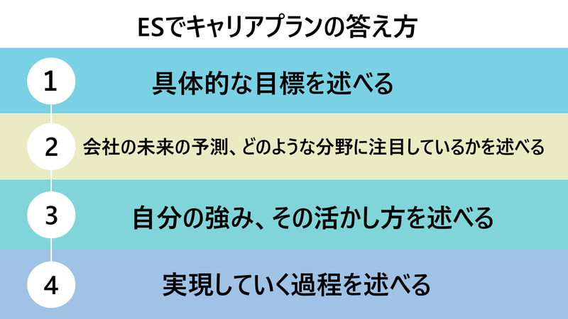 エントリーシート(ES)でキャリアプランの答え方