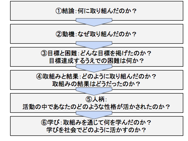 ガクチカをエントリーシート（ES）にフレームワーク
