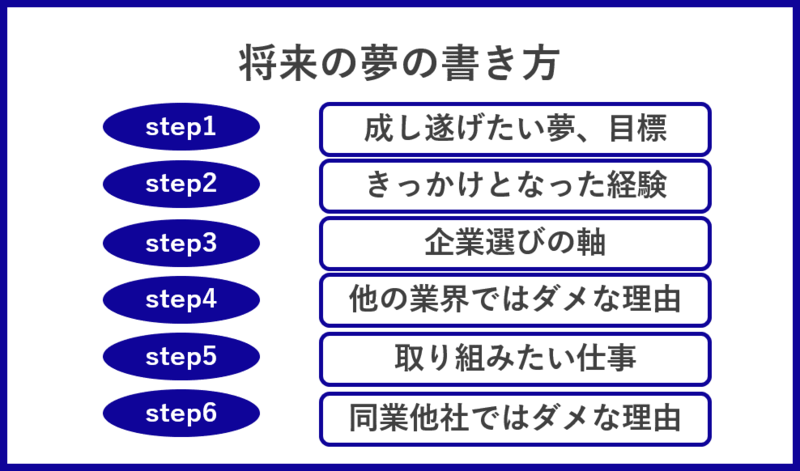 将来の夢の書き方