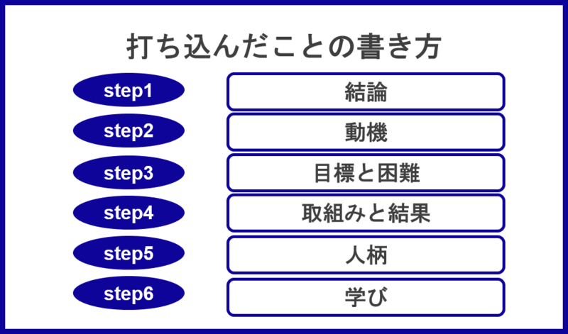 学生時代に「打ち込んだこと」の書き方