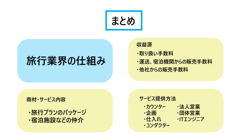 旅行業界の仕組みまとめ