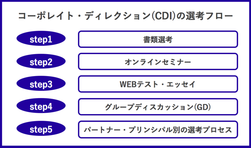 コーポレイト・ディレクション(CDI)のインターン選考内容