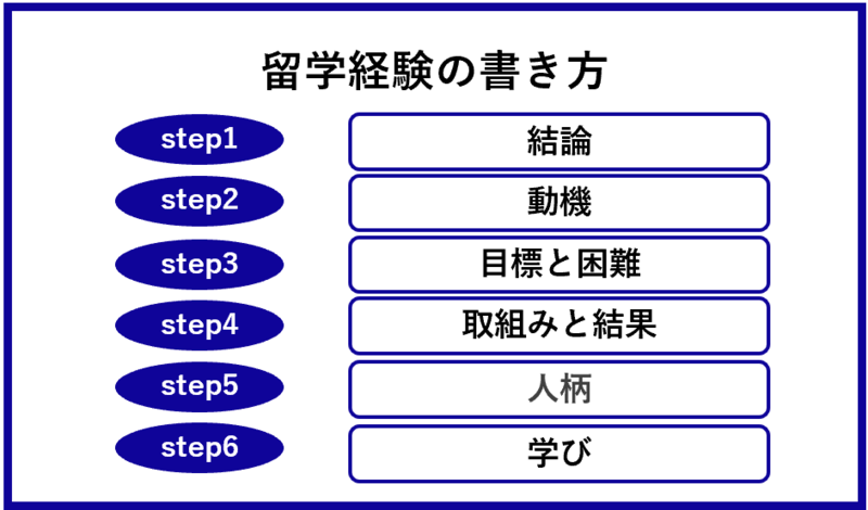ESでの留学経験の書き方