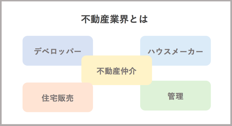 不動産業界とは