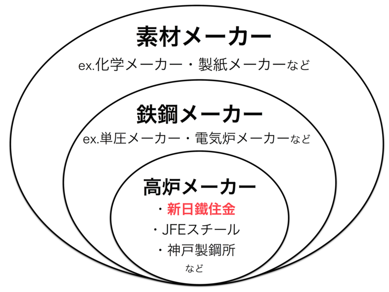素材メーカーの業界分類