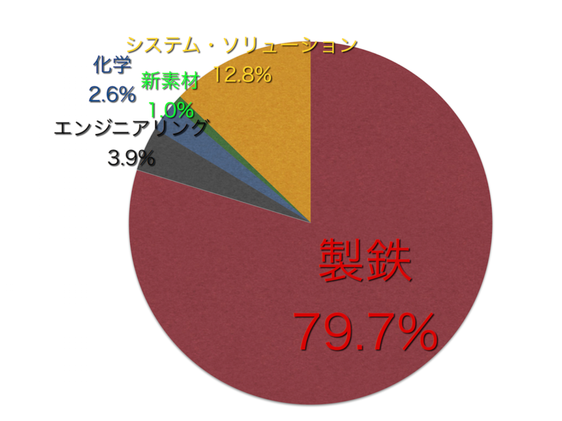新日鐵住金の2016年度経常利益のポートフォリオ