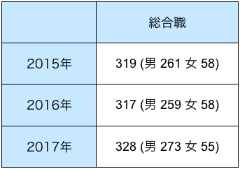 新日鐵住金の男女別採用数(2015年~2017年)