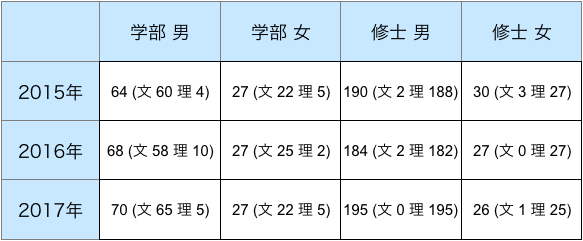 新日鐵住金の男女別・学部/修士別・文理別採用数(2015年~2017年)