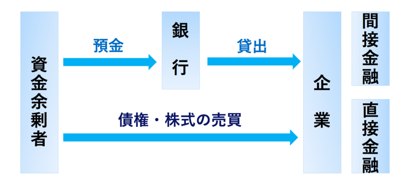 金融とは
