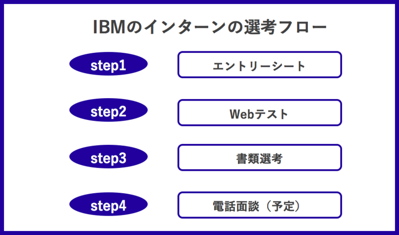 IBMのインターン選考フロー