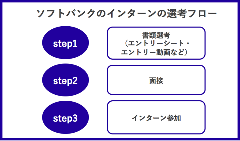ソフトバンクのインターン選考フロー