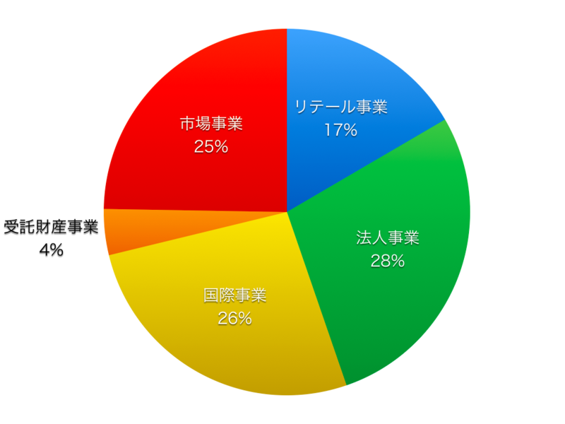 三菱UFJ銀行の各事業の営業純利益の比率