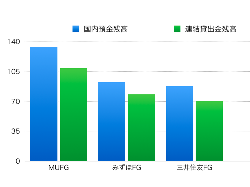 三菱UFJFG:みずほFG・三井住友FG各社の国内預金残高と連結貸出金残高