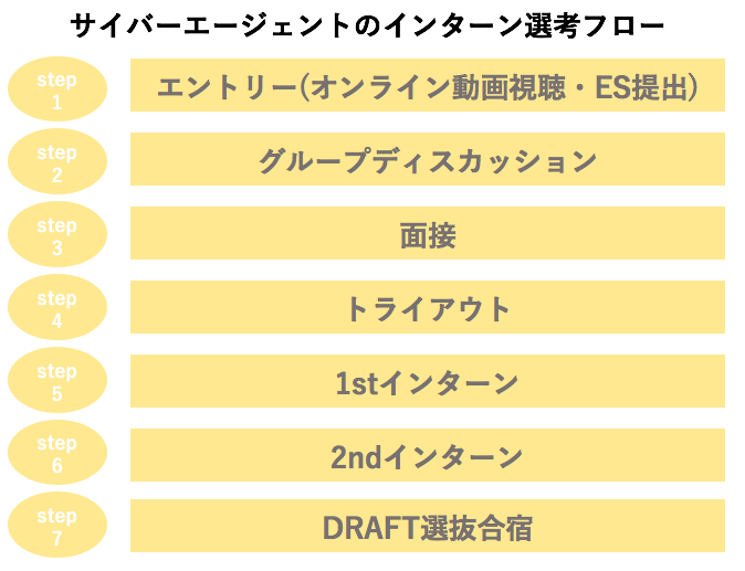 サイバーエージェントのインターン選考フロー