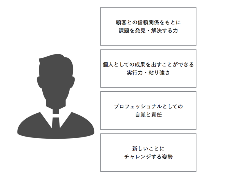 三菱UFJ銀行の求める人材像、4つのポイント