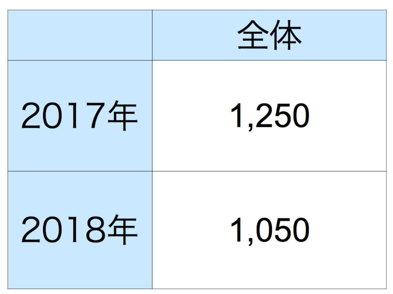 三菱UFJ銀行の採用数(17卒、18卒)