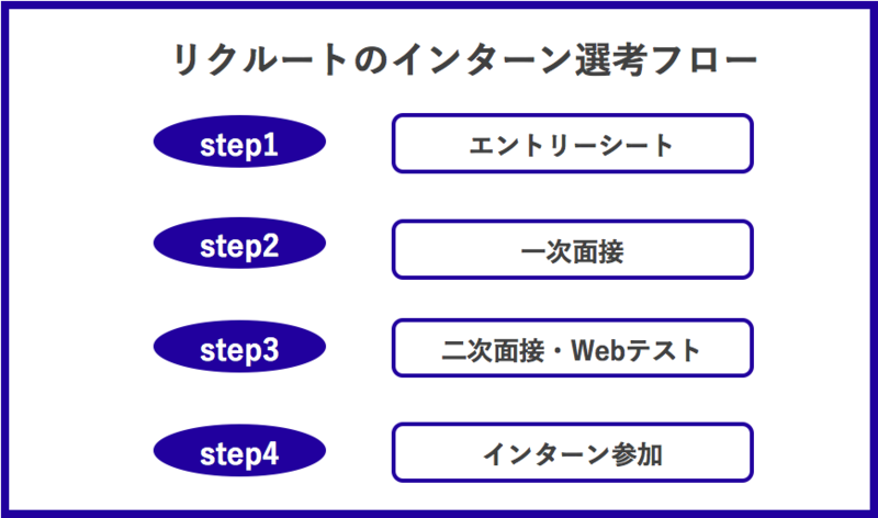リクルートのインターン選考フロー