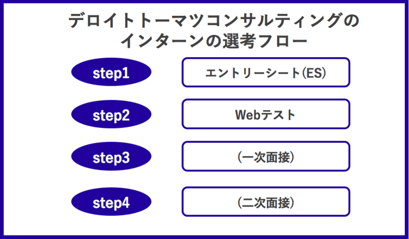 デロイトトーマツコンサルティングのインターン選考フロー