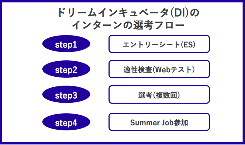 ドリームインキュベータ（DI）のインターン選考フロー