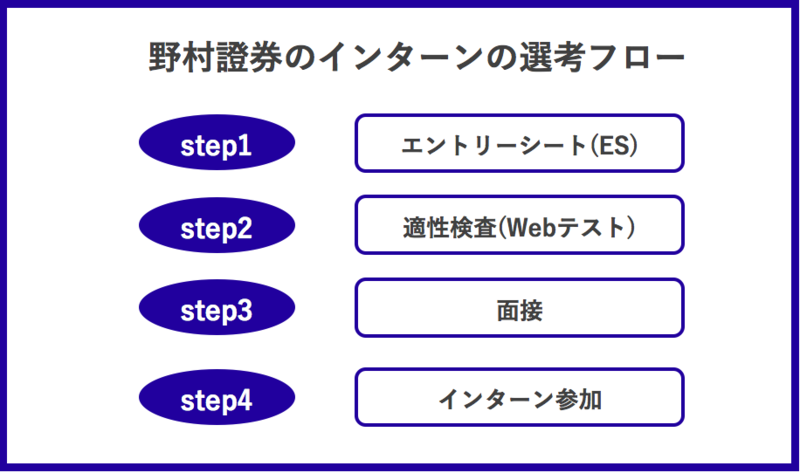 野村證券のインターン選考フロー