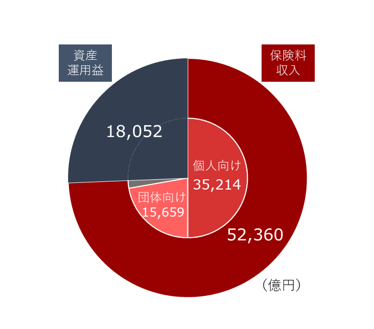 日本生命の経常収益の構造
