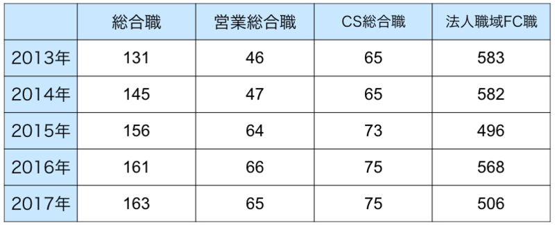 日本生命の職種ごとの採用数(2013年~2017年)