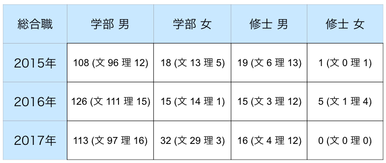 総合職の男女・職種別採用実績(2015年~2017年)