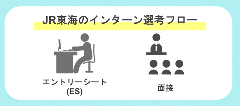 JR東海のインターン選考フロー