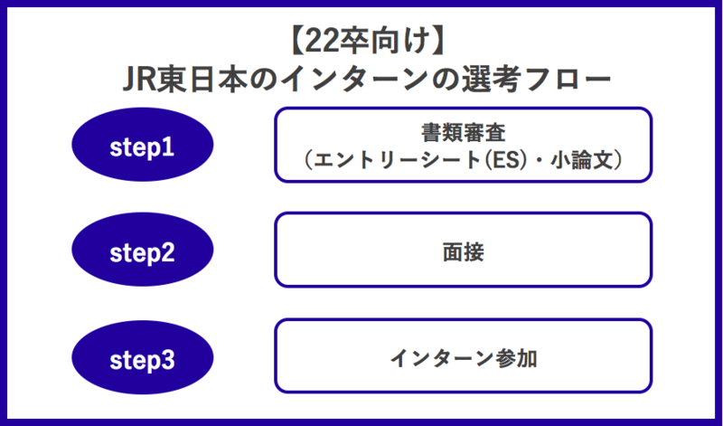 JR東日本のインターン選考フロー