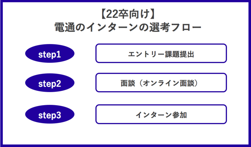 【22卒向け】電通のインターン選考フロー