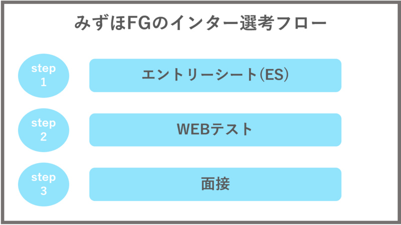 みずほFGのインター選考フロー
