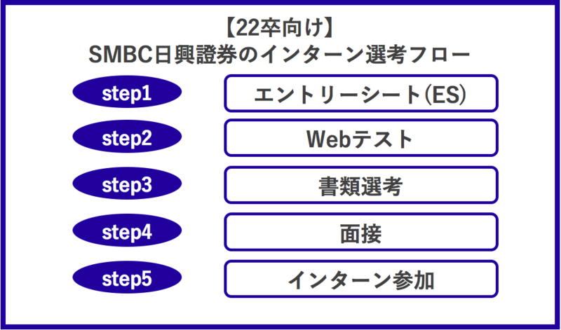SMBC日興証券のインターン選考フロー