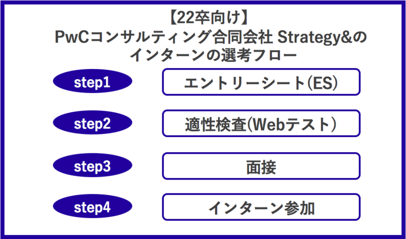 PwCコンサルティング合同会社 Strategy&のインターン選考フロー