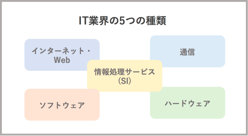 IT業界の5つの種類